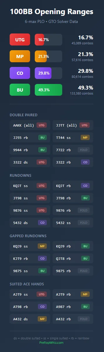 100bb opening ranges showing which rundowns open from which positions