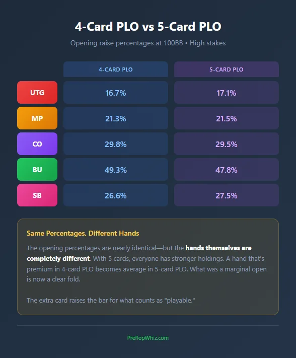 Comparison of 4 card PLO vs 5 card PLO hand distributions